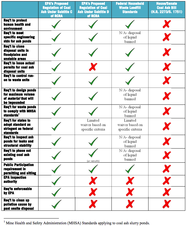 Comparison of 4 Different Coal Ash Rules - from Earthjustice
